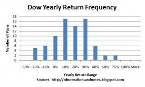 Dow Yearly Return Histogram
